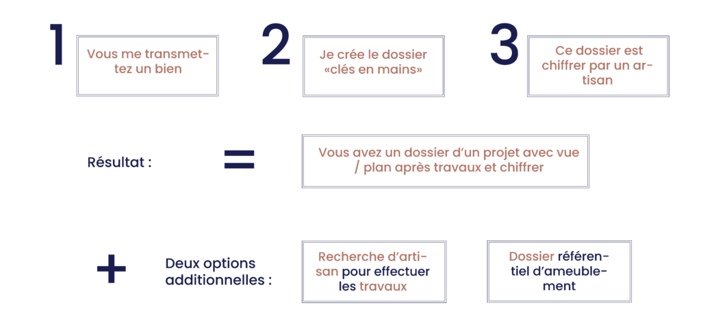 Guide pour les professionnels souhaitant collaborer avec studioarchidesign, architecte d'intérieur.